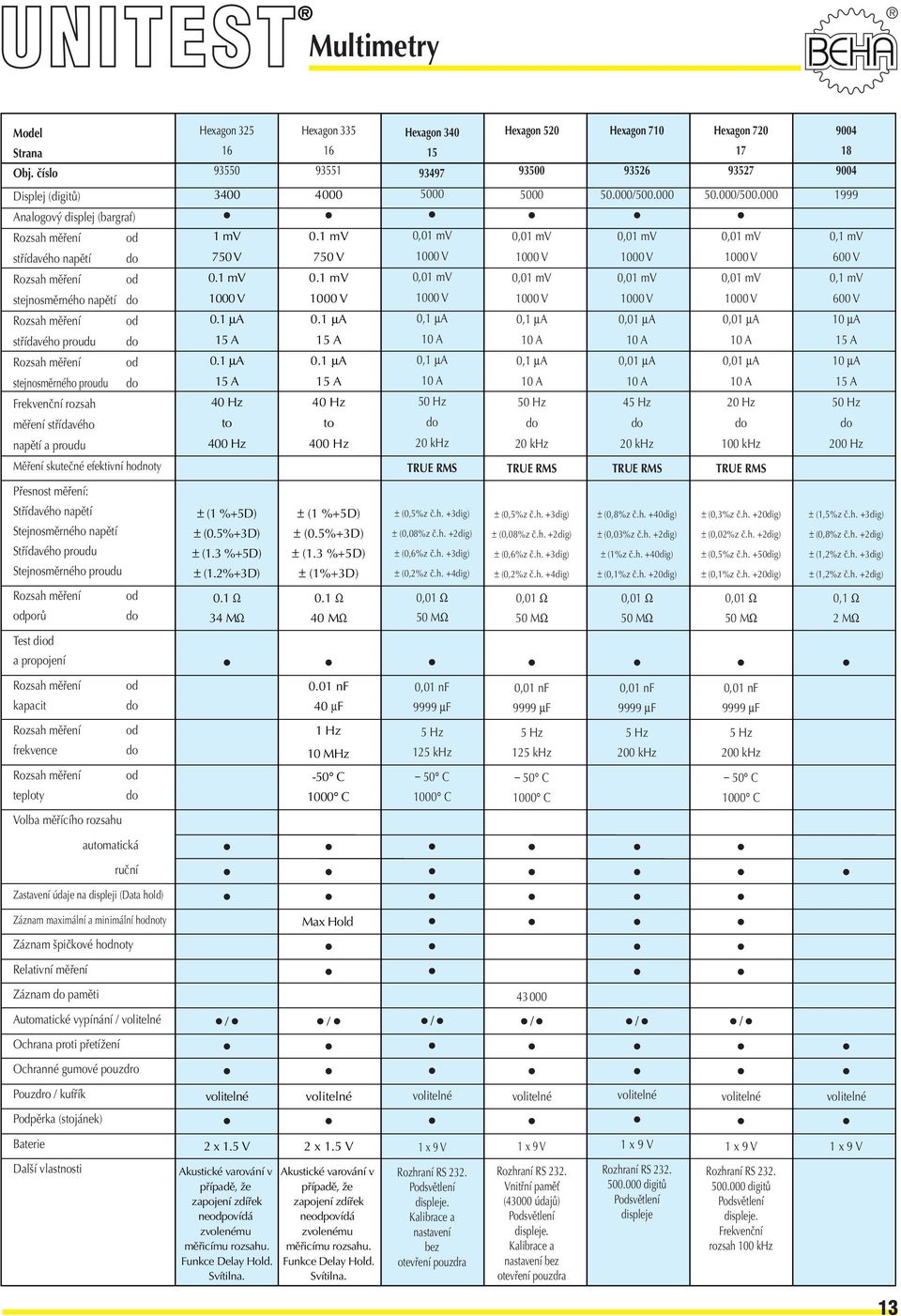 stejnosměrného proudu do Frekvenční rozsah měření střídavého napětí a proudu Měření skutečné efektivní hodnoty Hexagon 325 16 93550 3400 1 mv 750 V 0.1 mv 0.1 µa 15 A 0.