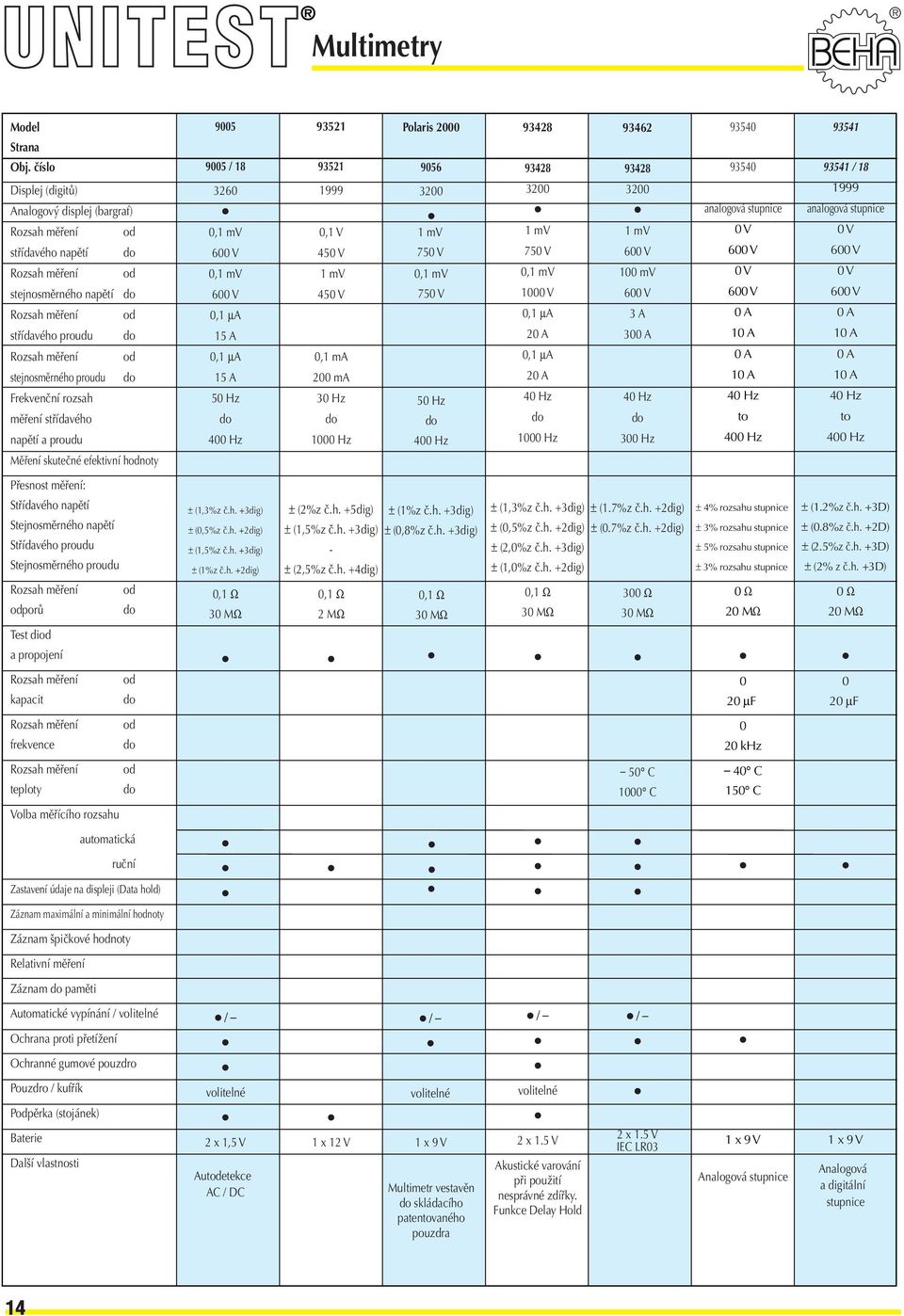 stejnosměrného proudu do Frekvenční rozsah měření střídavého napětí a proudu Měření skutečné efektivní hodnoty 9005 9005 / 18 3260 0,1 mv 0,1 mv 0,1 µa 15 A 0,1 µa 15 A 50 Hz do 400 Hz 93521 93521