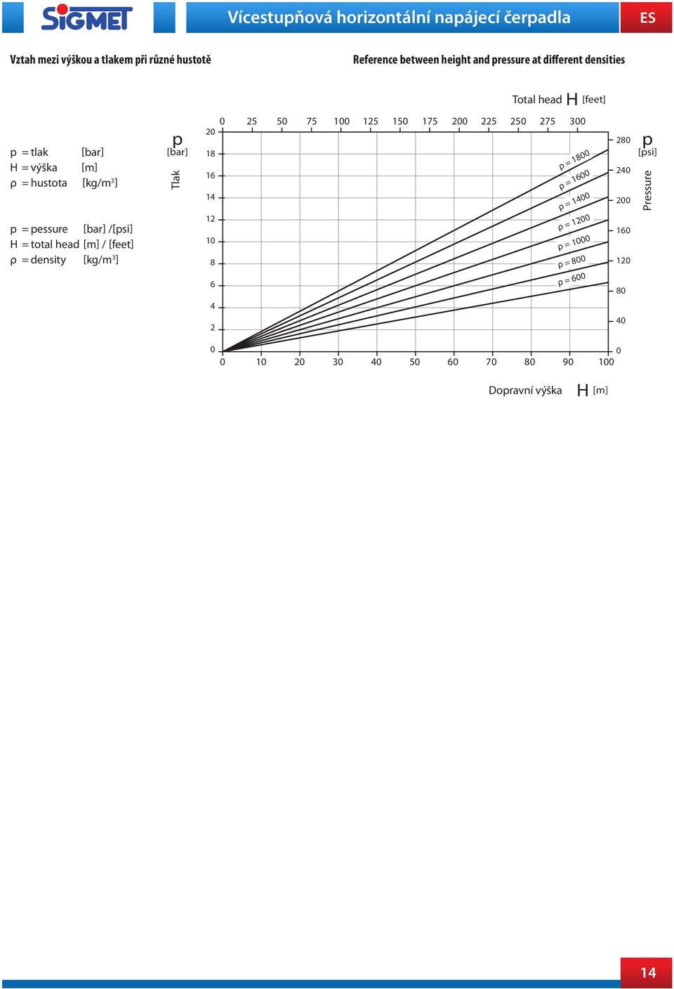/[psi] = total head / ρ = density [kg/m 3 ] p [bar] Tlak 25 5 75 1 125 15 175 2 225 25 275 3 2 18 16 14 12 1 8 6 ρ