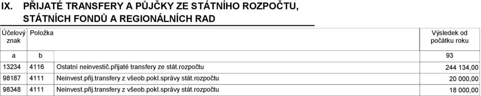 přijaté transfery ze stát.rozpočtu 244 134,00 98187 4111 Neinvest.přij.transfery z všeob.