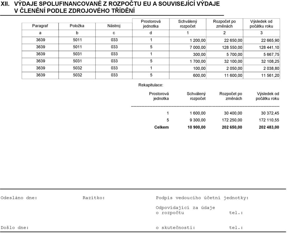 60 11 561,20 Rekapitulace: Prostorová jednotka Rozpočet po změnách --------------------------------------------------------------------------------------------------------------- 1 5 Celkem