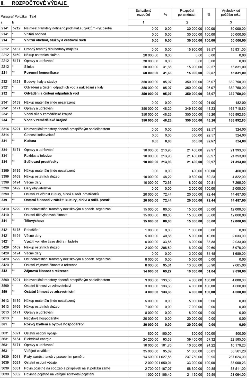ostatních služeb 20 00 2212 5171 Opravy a udržování 30 00 2212 * Silnice 50 00 31,66 15 90 99,57 15 831,00 221 ** Pozemní komunikace 50 00 31,66 15 90 99,57 15 831,00 2321 6121 Budovy, haly a stavby