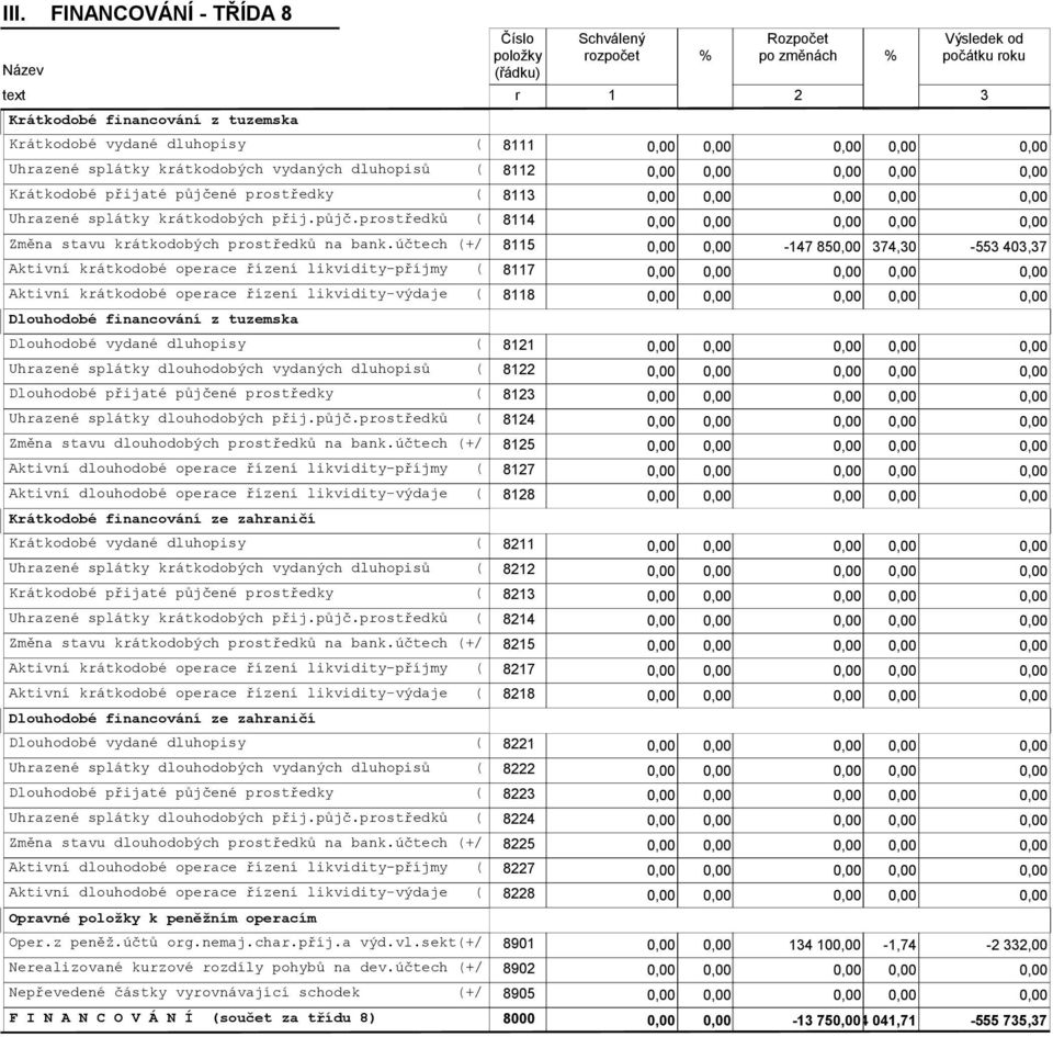 účtech (+/ 8115-147 85 374,30-553 403,37 Aktivní krátkodobé operace řízení likvidity-příjmy ( 8117 Aktivní krátkodobé operace řízení likvidity-výdaje ( 8118 Dlouhodobé financování z tuzemska