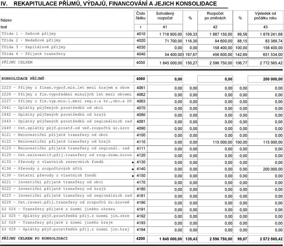 CELKEM 4050 1 845 00 150,27 2 596 75 106,77 2 772 565,42 KONSOLIDACE PŘÍJMŮ 4060 200 00 2223 - Příjmy z finan.vypoř.min.let mezi krajem a obce 4061 2226 - Příjmy z fin.