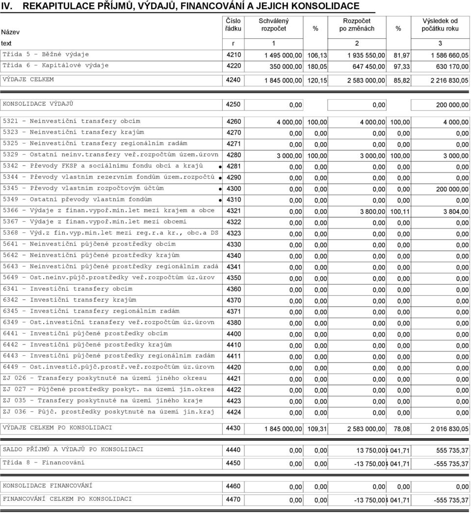 00 10 4 00 10 4 00 5323 - Neinvestiční transfery krajům 4270 5325 - Neinvestiční transfery regionálním radám 4271 5329 - Ostatní neinv.transfery veř.rozpočtům územ.