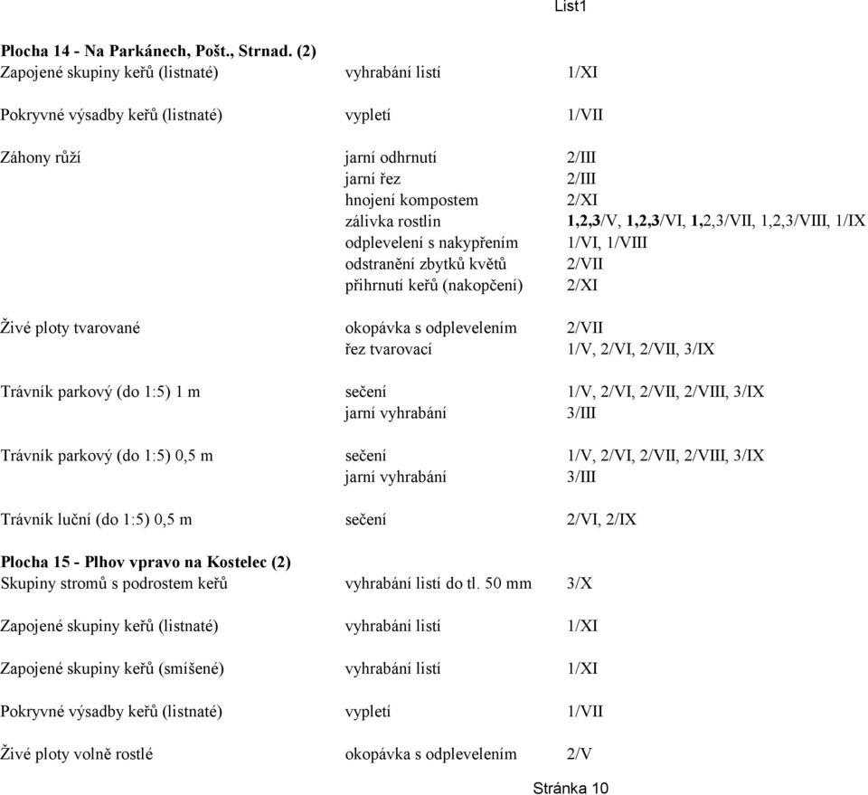 1/IX odplevelení s nakypřením 1/VI, 1/VIII odstranění zbytků květů 2/VII přihrnutí keřů (nakopčení) 2/XI Živé ploty tvarované okopávka s odplevelením 2/VII 1/V, 2/VI, 2/VII,