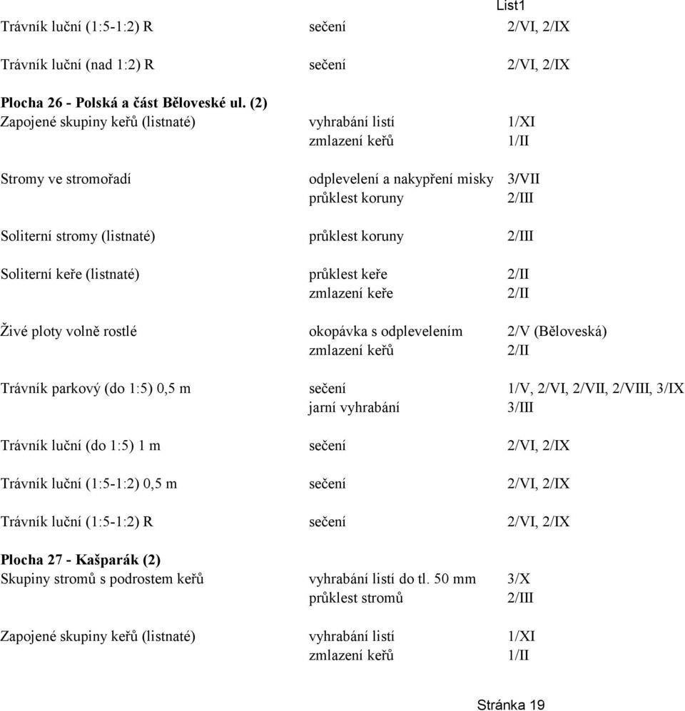 průklest keře zmlazení keře Živé ploty volně rostlé okopávka s odplevelením 2/V (Běloveská) Trávník luční (do 1:5) 1 m sečení 2/VI, 2/IX Trávník luční