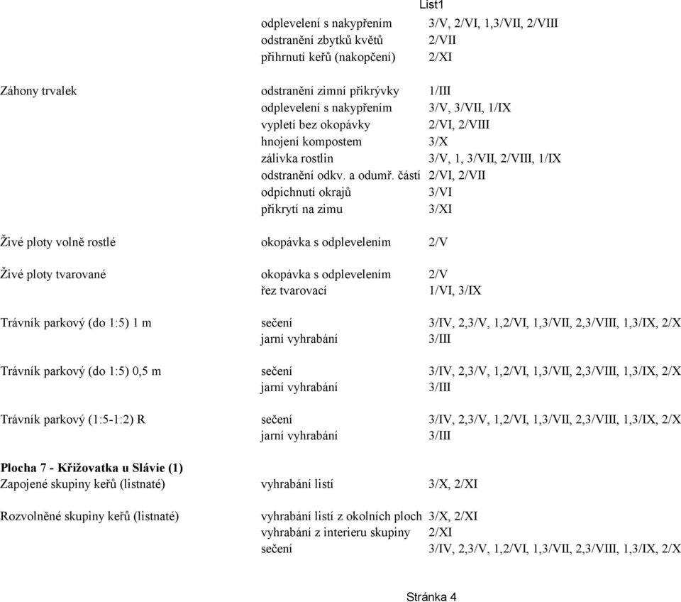 částí 2/VI, 2/VII odpichnutí okrajů 3/VI přikrytí na zimu 3/XI Živé ploty volně rostlé okopávka s odplevelením 2/V Živé ploty tvarované okopávka s odplevelením 2/V 1/VI, 3/IX Trávník parkový (do 1:5)