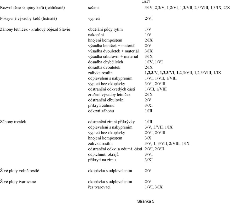 zálivka rostlin 1,2,3/V, 1,2,3/VI, 1,2,3/VII, 1,2,3/VIII, 1/IX odplevelení s nakypřením 1/VI, 1/VII, 1/VIII vypletí bez okopávky 3/VI, 2/VIII odstranění odkvetlých částí 1/VII, 1/VIII zrušení výsadby