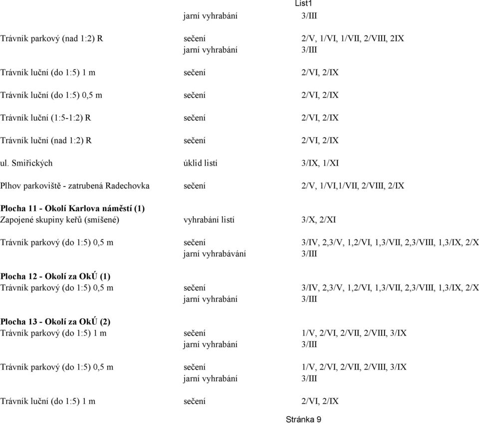 Smiřických úklid listí 3/IX, 1/XI Plhov parkoviště - zatrubená Radechovka sečení 2/V, 1/VI,1/VII, 2/VIII, 2/IX Plocha 11 - Okolí Karlova náměstí (1) Zapojené skupiny keřů (smíšené) vyhrabání