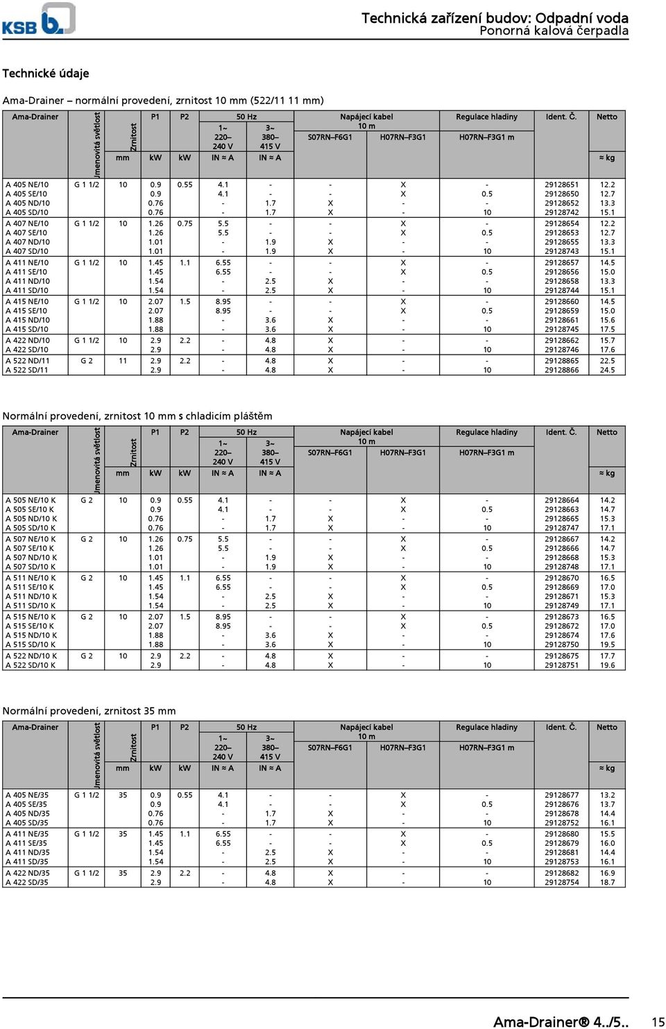 Netto 1~ 3~ m 220 380 S07RN F6G1 H07RN F3G1 H07RN F3G1 m 240 V 415 V mm kw kw IN A IN A kg Zrnitost G 1 1/2 0.9 0.9 0.76 0.76 G 1 1/2 1.26 1.26 1.01 1.01 G 1 1/2 1.45 1.45 1.54 1.54 G 1 1/2 2.07 2.