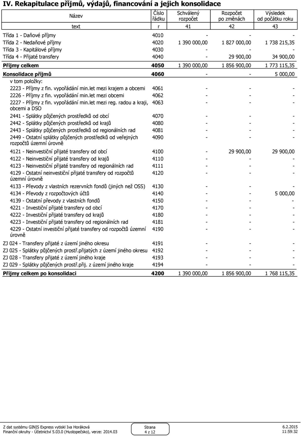 115,35 Konsolidace příjmů 4060 - - 5 000,00 2223 - Příjmy z fin. vypořádání min.let mezi krajem a obcemi 4061 - - - 2226 - Příjmy z fin. vypořádání min.let mezi obcemi 4062 - - - 2227 - Příjmy z fin.