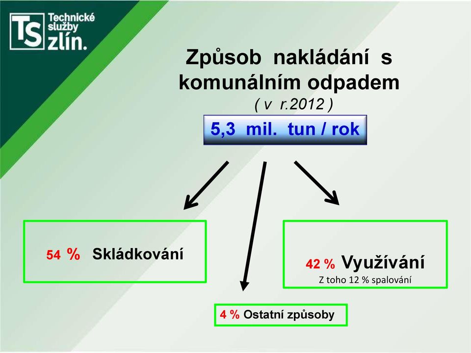 tun / rok 54 % Skládkování 42 %