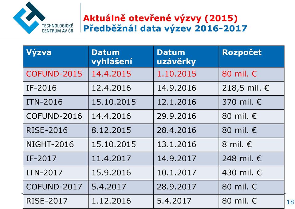 9.2016 80 mil. RISE-2016 8.12.2015 28.4.2016 80 mil. NIGHT-2016 15.10.2015 13.1.2016 8 mil. IF-2017 11.4.2017 14.9.2017 248 mil.