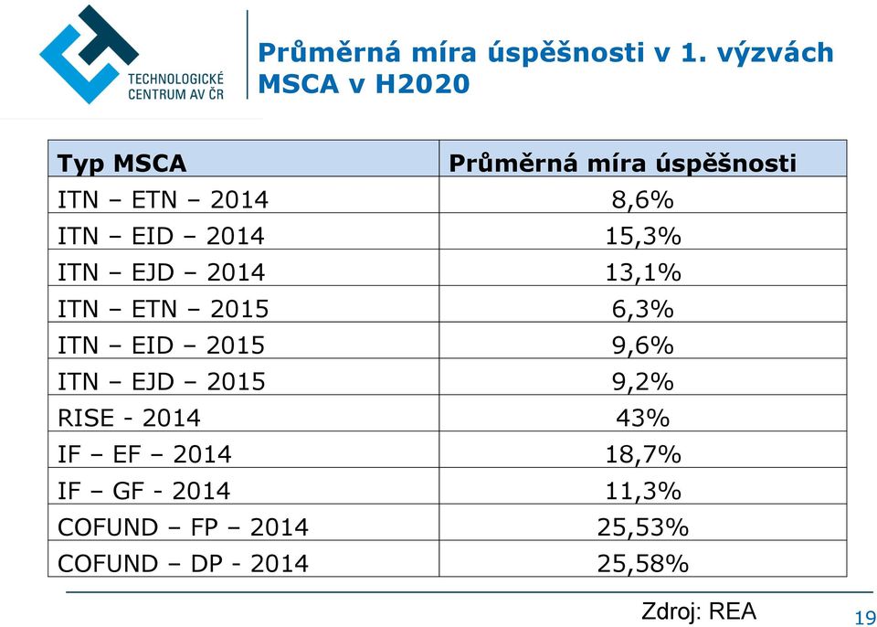 EID 2014 15,3% ITN EJD 2014 13,1% ITN ETN 2015 6,3% ITN EID 2015 9,6% ITN