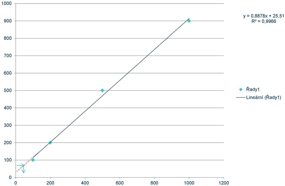Lineární (Řady1) 400 300 200