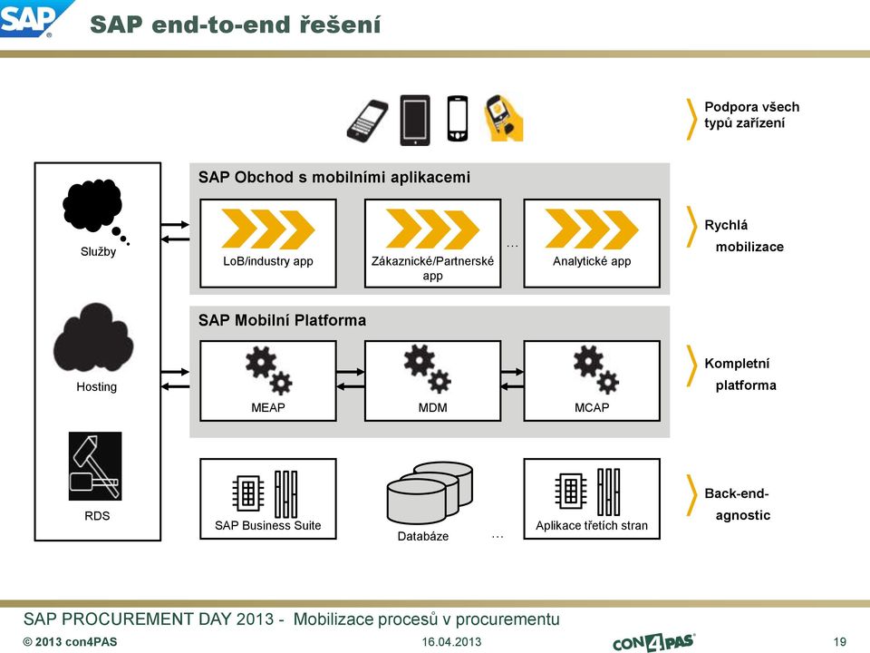 mobilizace Mobilní Platforma Hosting MEAP MDM MCAP Kompletní platforma