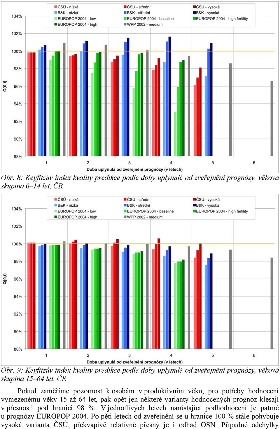 věku, pro potřeby hodnocení vymezenému věky 15 až 64 let, pak opět jen některé varianty hodnocených prognóz klesají v přesnosti pod hranici 98 %.