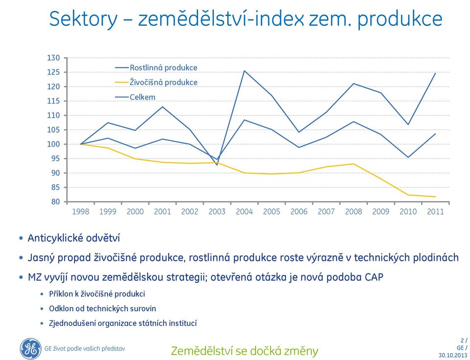 2004 2005 2006 2007 2008 2009 2010 2011 Anticyklické odvětví Jasný propad živočišné produkce, rostlinná produkce roste výrazně