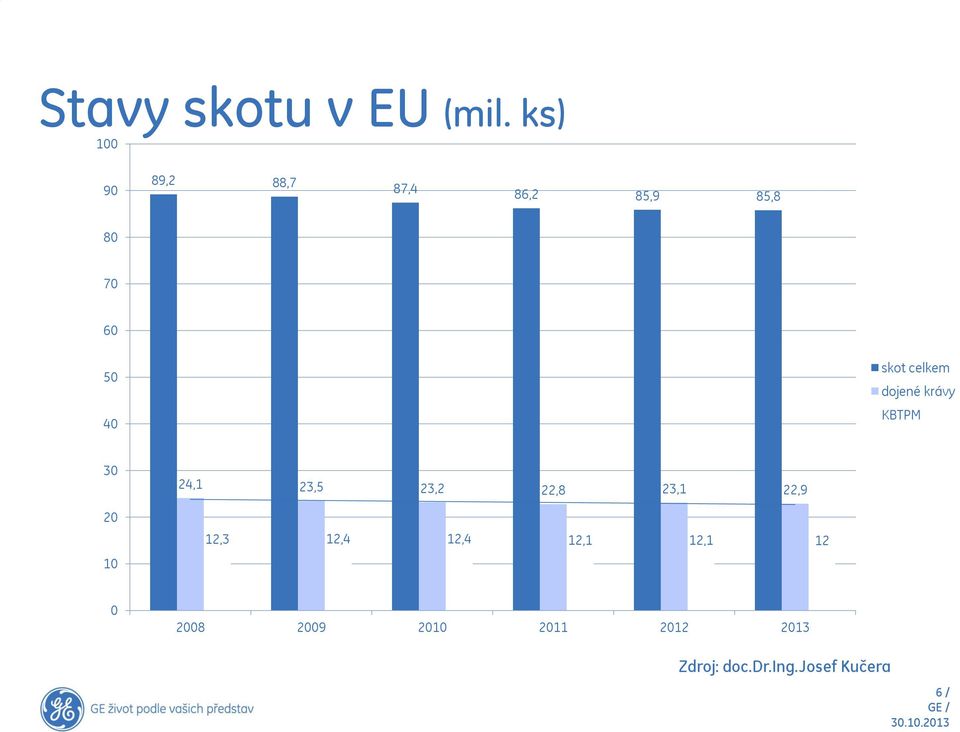 celkem dojené krávy KBTPM 30 20 10 24,1 23,5 23,2 22,8 23,1