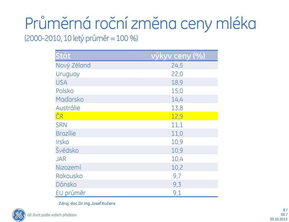 Austrálie 13,8 ČR 12,9 SRN 11,1 Brazílie 11,0 Irsko 10,9 Švédsko 10,9 JAR 10,4