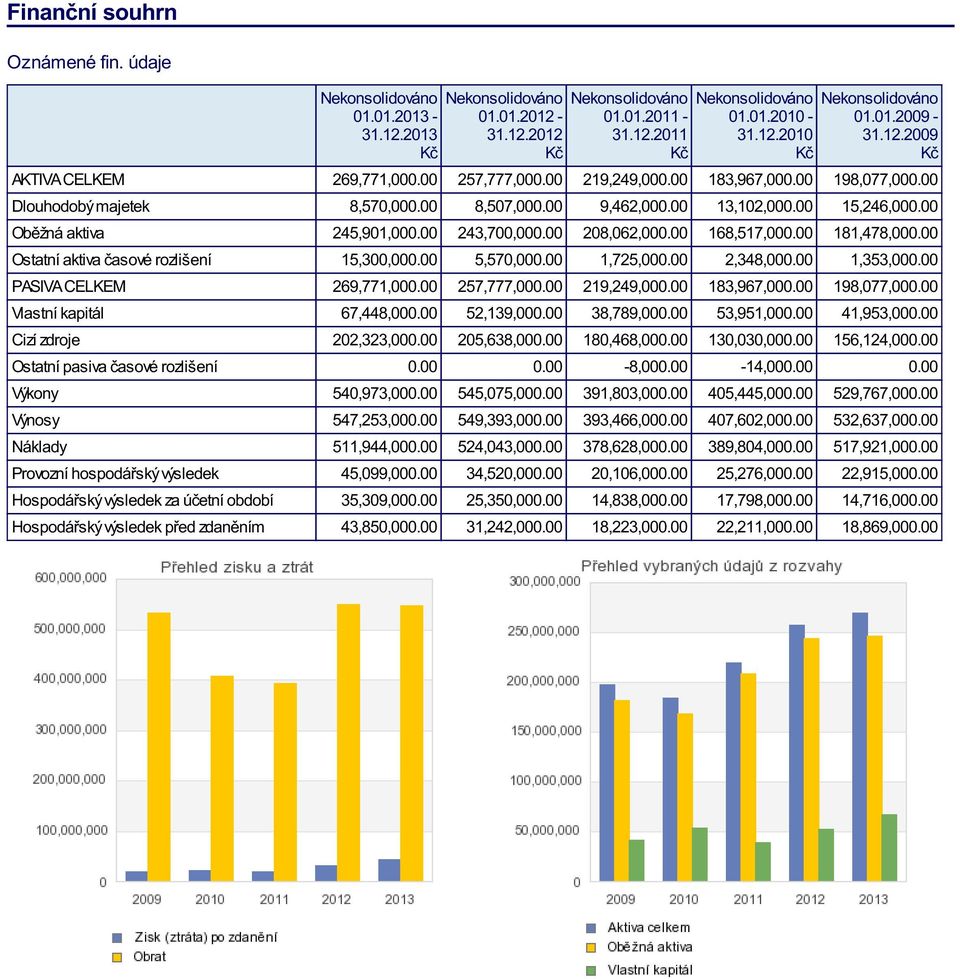 00 168,517,000.00 181,478,000.00 Ostatní aktiva časové rozlišení 15,300,000.00 5,570,000.00 1,725,000.00 2,348,000.00 1,353,000.00 PASIVA CELKEM 269,771,000.00 257,777,000.00 219,249,000.