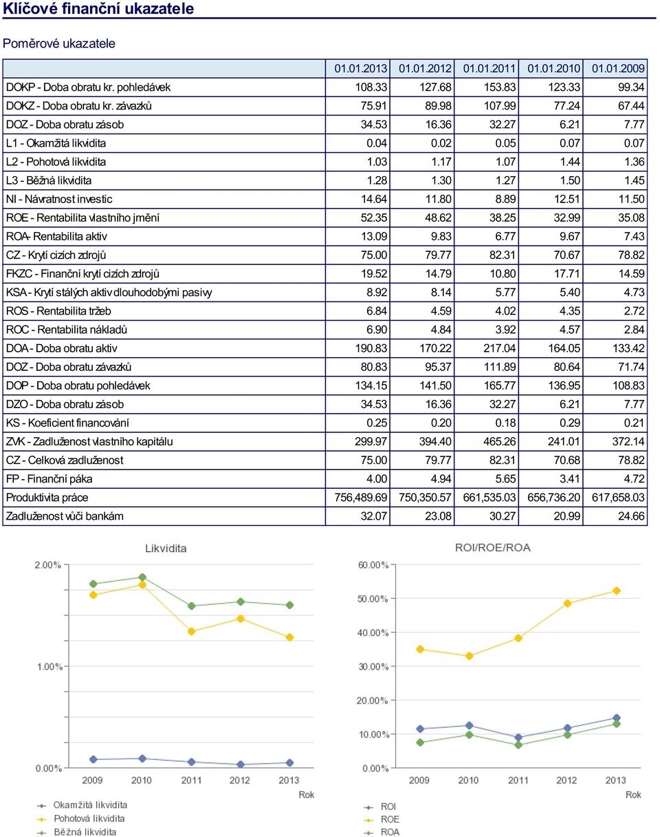 36 L3 - Běžná likvidita 1.28 1.30 1.27 1.50 1.45 NI - Návratnost investic 14.64 11.80 8.89 12.51 11.50 ROE - Rentabilita vlastního jmění 52.35 48.62 38.25 32.99 35.08 ROA- Rentabilita aktiv 13.09 9.
