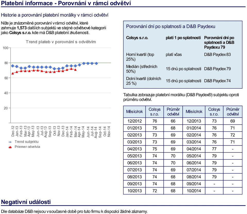 %) platí 1 po splatnosti Porovnání dní po splatnosti a D&B Paydexu 79 platí včas D&B Paydex 83 15 dnů po splatnosti D&B Paydex 79 15 dnů po splatnosti D&B Paydex 74 Tabulka zobrazuje platební morálku
