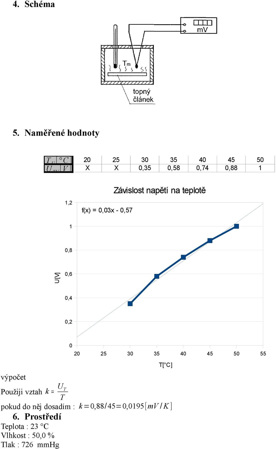 Závislost napětí na teplotě 1,2 f(x) = 0,03x - 0,57 1 0,8 U[V] 0,6 0,4 0,2 0 20 25 30