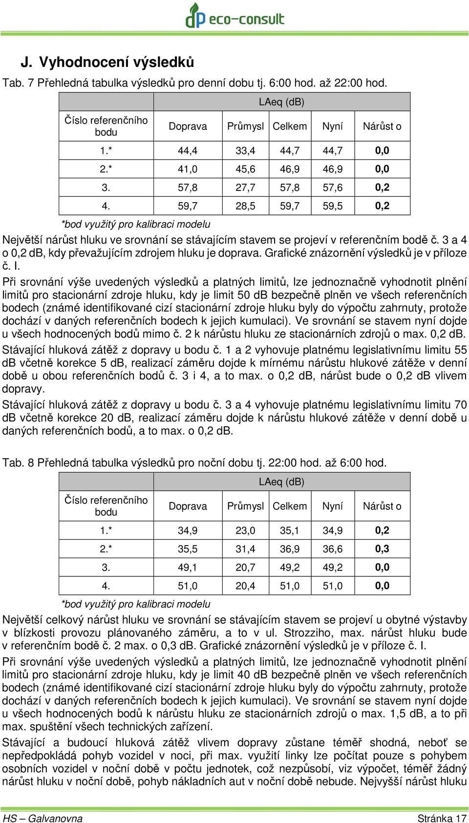 59,7 28,5 59,7 59,5 0,2 *bod využitý pro kalibraci modelu Největší nárůst hluku ve srovnání se stávajícím stavem se projeví v referenčním bodě č.