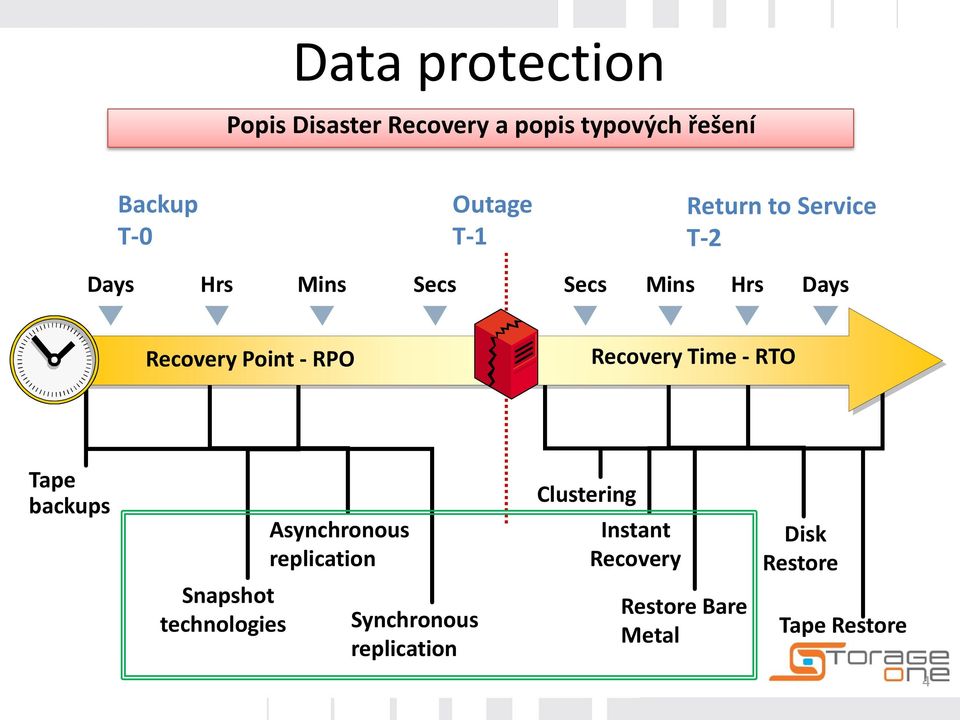 RPO Recovery Time - RTO Tape backups Asynchronous replication Clustering Instant