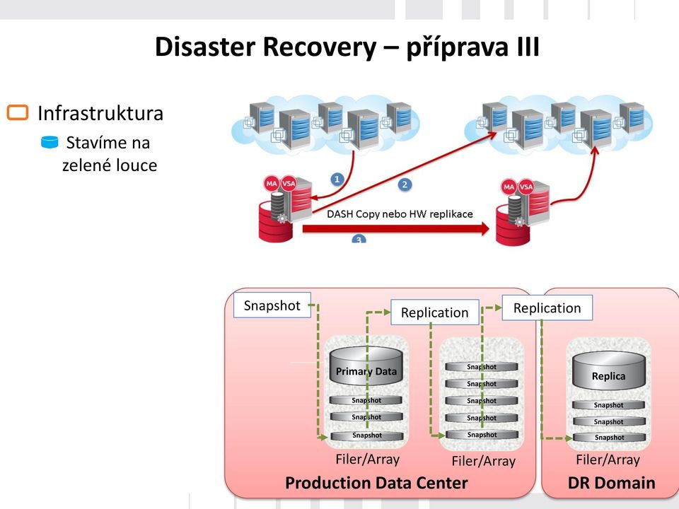 Primary Data Replica Filer/Array Production Data