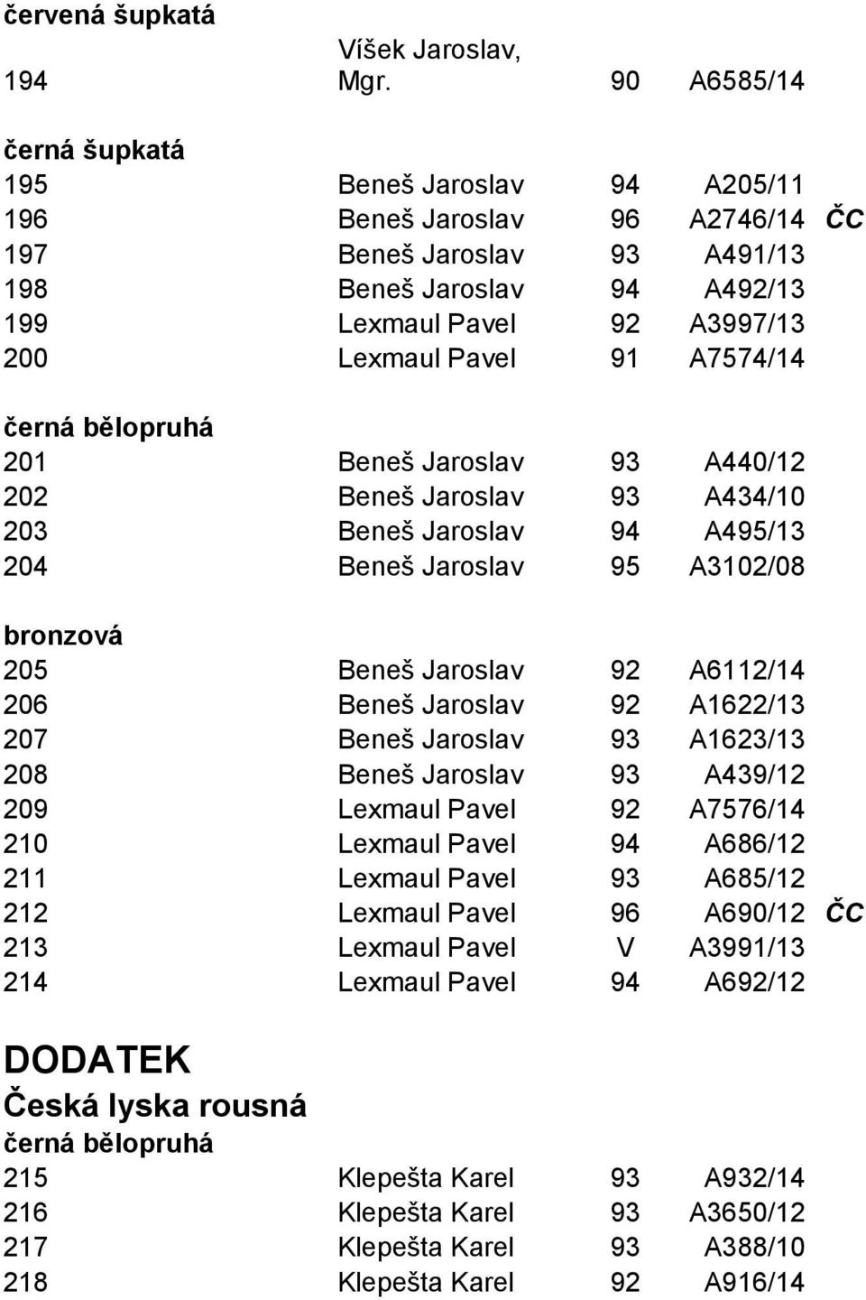 91 A7574/14 černá bělopruhá 201 Beneš Jaroslav 93 A440/12 202 Beneš Jaroslav 93 A434/10 203 Beneš Jaroslav 94 A495/13 204 Beneš Jaroslav 95 A3102/08 bronzová 205 Beneš Jaroslav 92 A6112/14 206 Beneš