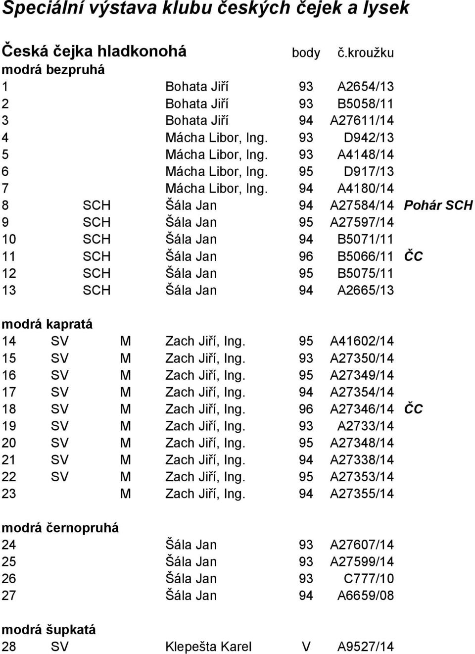 94 A4180/14 8 SCH Šála Jan 94 A27584/14 Pohár SCH 9 SCH Šála Jan 95 A27597/14 10 SCH Šála Jan 94 B5071/11 11 SCH Šála Jan 96 B5066/11 ČC 12 SCH Šála Jan 95 B5075/11 13 SCH Šála Jan 94 A2665/13 modrá