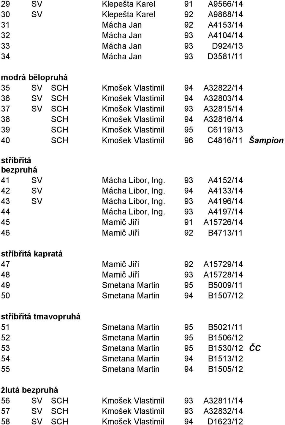 96 C4816/11 Šampion stříbřitá bezpruhá 41 SV Mácha Libor, Ing. 93 A4152/14 42 SV Mácha Libor, Ing. 94 A4133/14 43 SV Mácha Libor, Ing. 93 A4196/14 44 Mácha Libor, Ing.