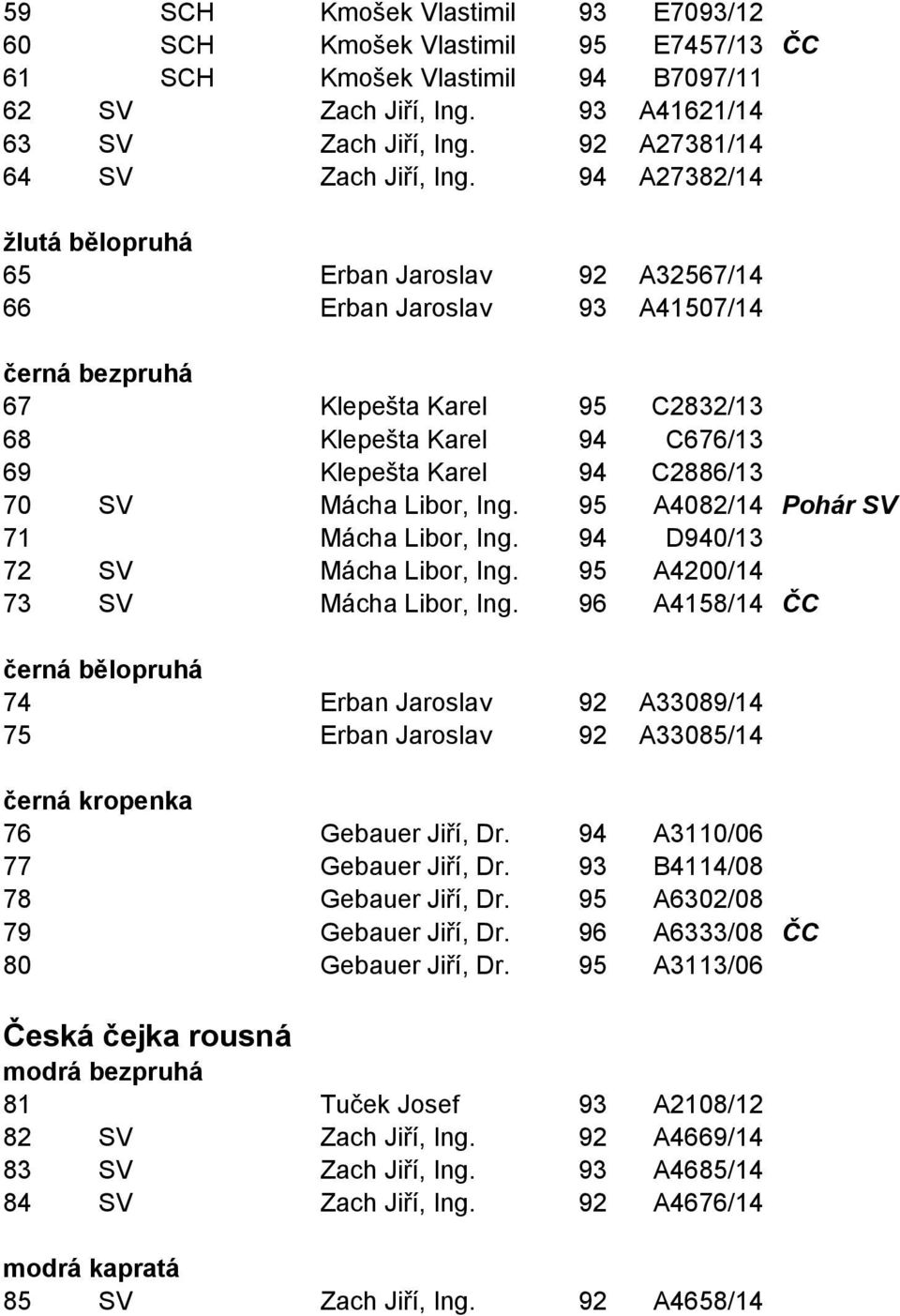 94 A27382/14 žlutá bělopruhá 65 Erban Jaroslav 92 A32567/14 66 Erban Jaroslav 93 A41507/14 černá bezpruhá 67 Klepešta Karel 95 C2832/13 68 Klepešta Karel 94 C676/13 69 Klepešta Karel 94 C2886/13 70