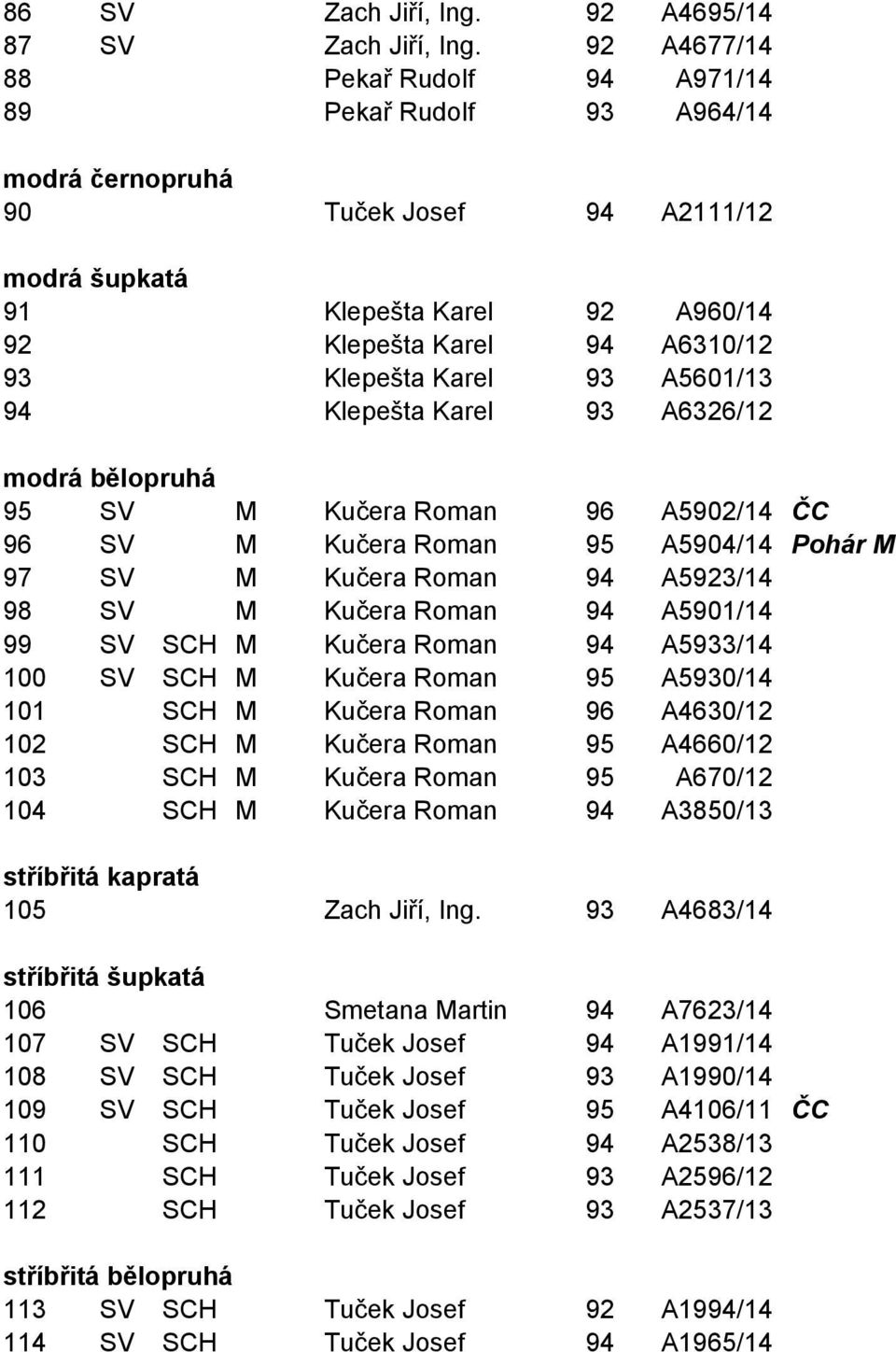 Karel 93 A5601/13 94 Klepešta Karel 93 A6326/12 modrá bělopruhá 95 SV M Kučera Roman 96 A5902/14 ČC 96 SV M Kučera Roman 95 A5904/14 Pohár M 97 SV M Kučera Roman 94 A5923/14 98 SV M Kučera Roman 94