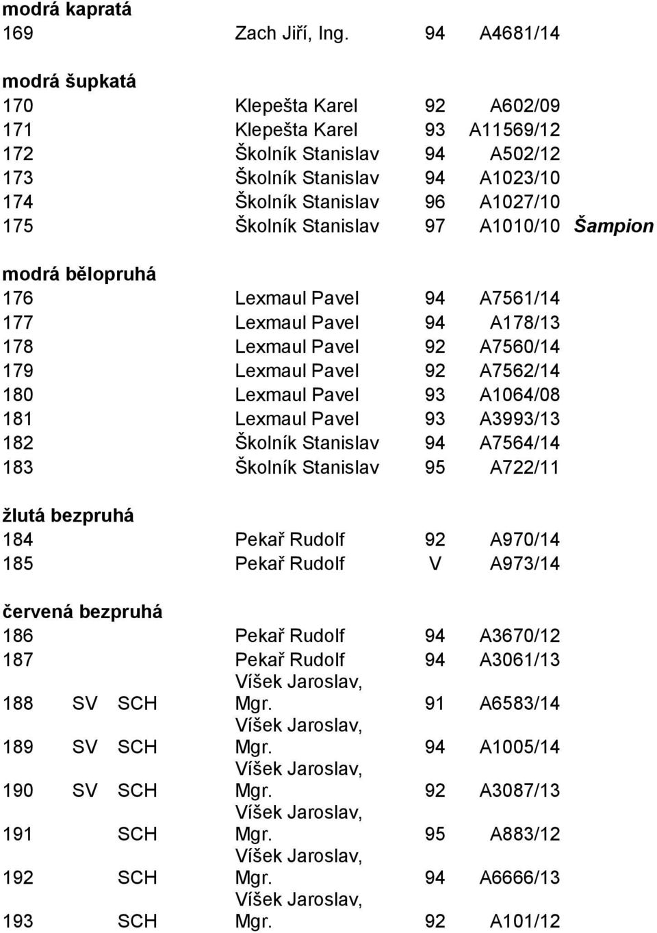 Školník Stanislav 97 A1010/10 Šampion modrá bělopruhá 176 Lexmaul Pavel 94 A7561/14 177 Lexmaul Pavel 94 A178/13 178 Lexmaul Pavel 92 A7560/14 179 Lexmaul Pavel 92 A7562/14 180 Lexmaul Pavel 93