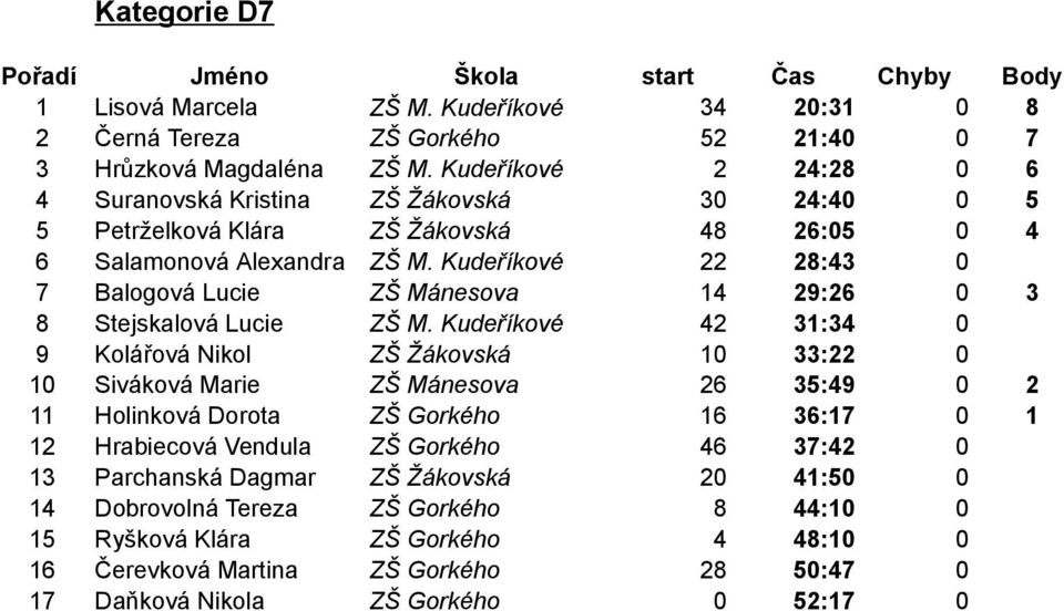 Kudeříkové 22 28:43 0 7 Balogová Lucie ZŠ Mánesova 14 29:26 0 3 8 Stejskalová Lucie ZŠ M.