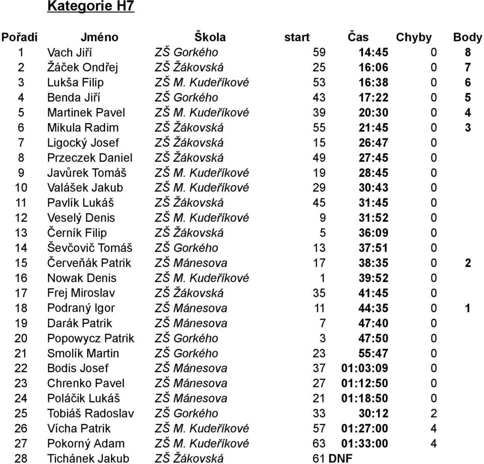 Kudeříkové 19 28:45 0 10 Valášek Jakub ZŠ M. Kudeříkové 29 30:43 0 11 Pavlík Lukáš ZŠ Žákovská 45 31:45 0 12 Veselý Denis ZŠ M.