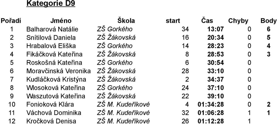 Kudláčková Kristýna ZŠ Žákovská 2 34:37 0 8 Wlosoková Kateřina ZŠ Gorkého 24 37:10 0 9 Waszutová Kateřina ZŠ Žákovská 22 39:10 0 10