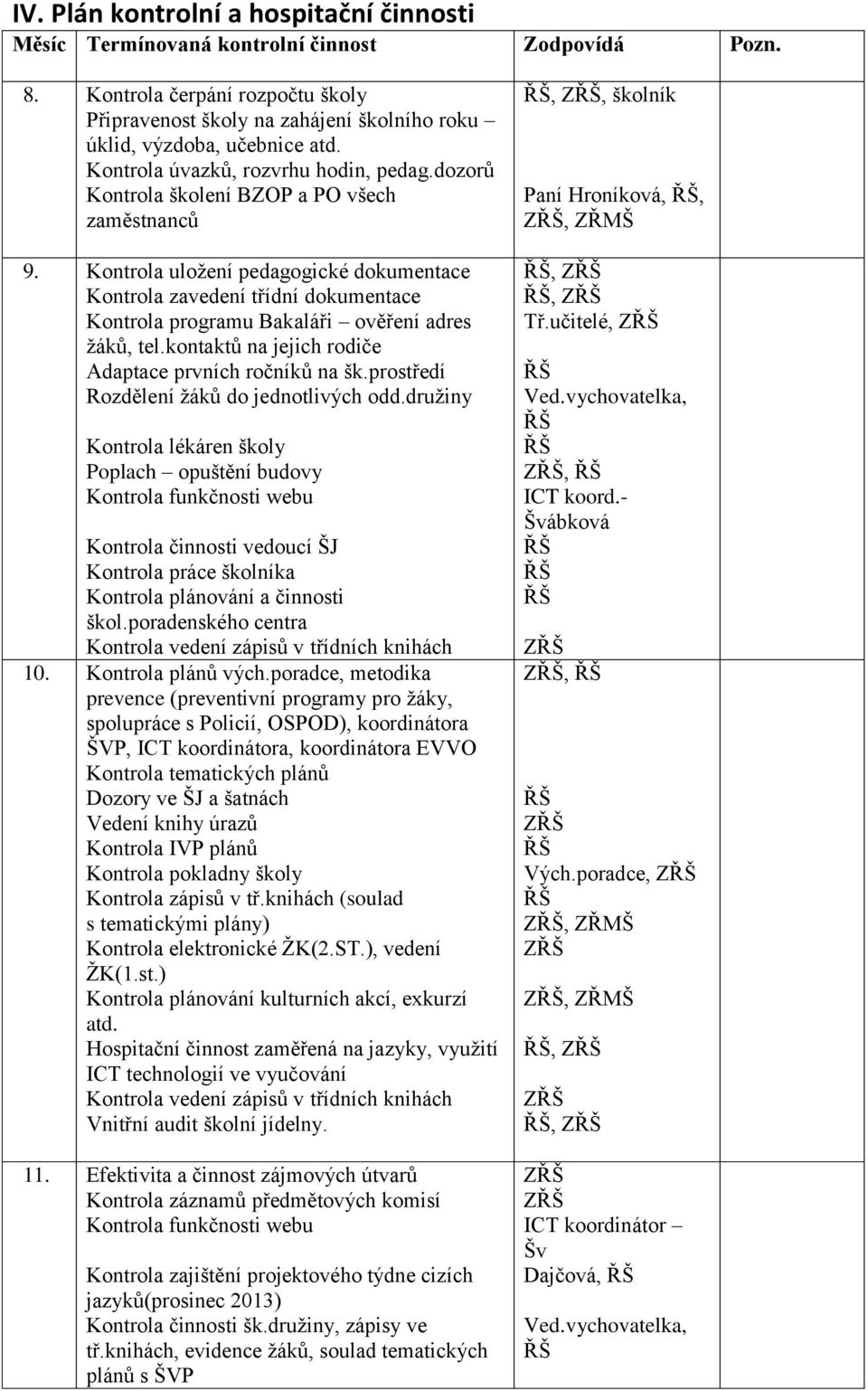 Kontrola uložení pedagogické dokumentace Kontrola zavedení třídní dokumentace Kontrola programu Bakaláři ověření adres žáků, tel.kontaktů na jejich rodiče Adaptace prvních ročníků na šk.