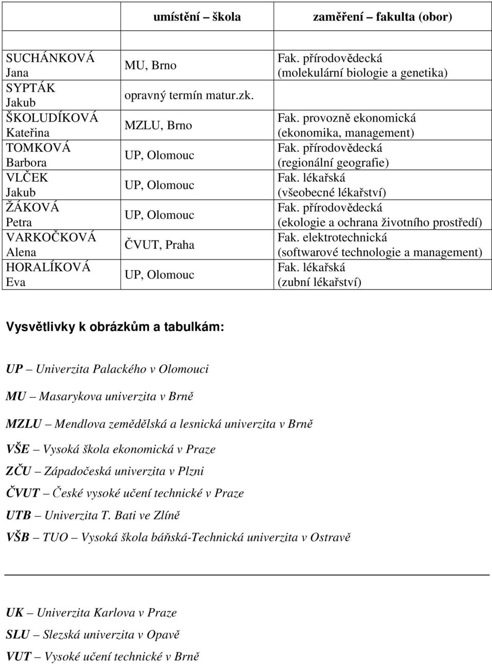 lékařská (všeobecné lékařství) Fak. přírodovědecká (ekologie a ochrana životního prostředí) Fak. elektrotechnická (softwarové technologie a management) Fak.