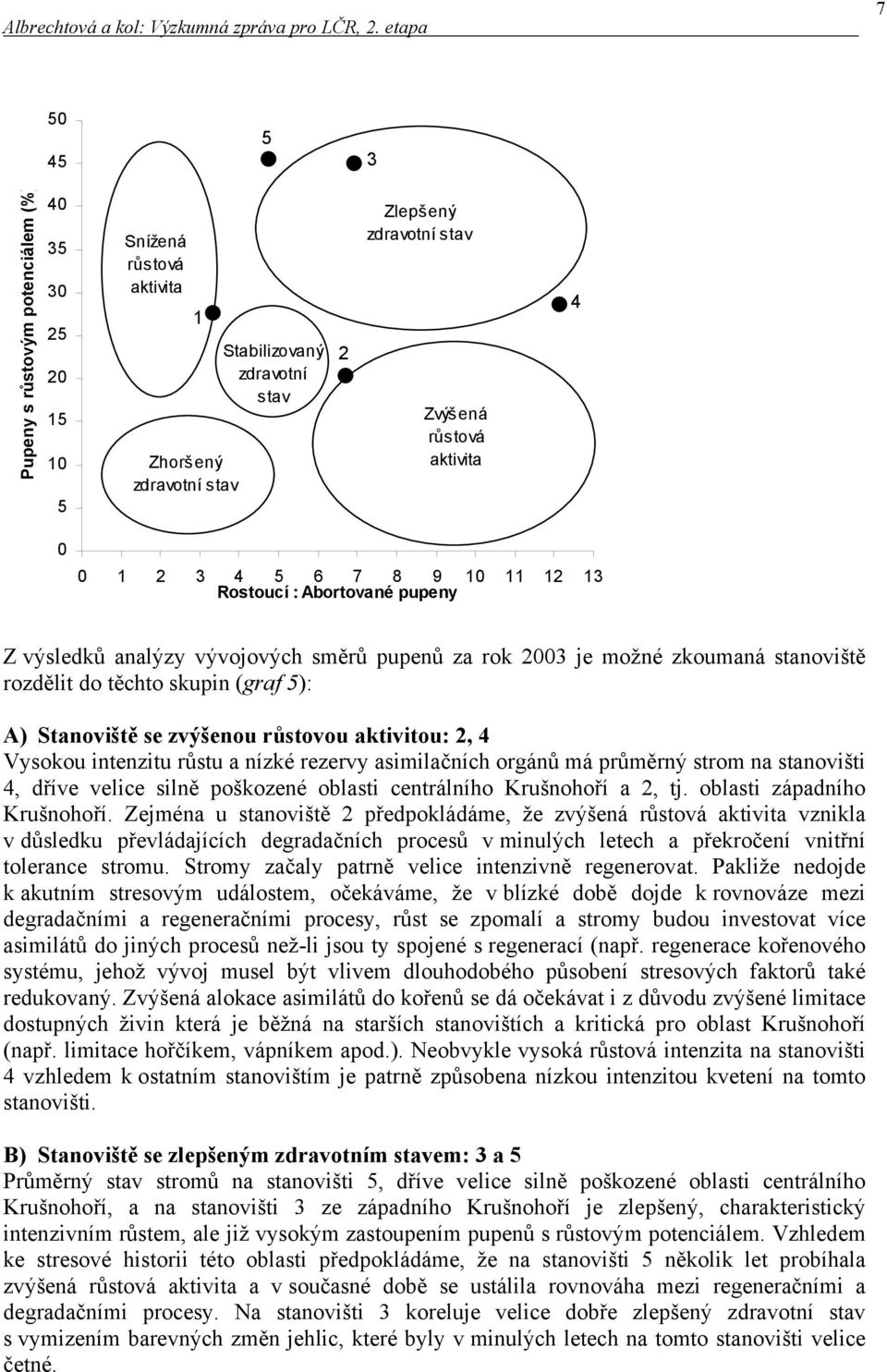 7 8 9 1 11 12 13 Rostoucí : Aortovné pupeny Z výsledků nlýzy vývojových směrů pupenů z rok 23 je možné zkoumná stnoviště rozdělit do těchto skupin (grf 5): A) Stnoviště se zvýšenou růstovou ktivitou: