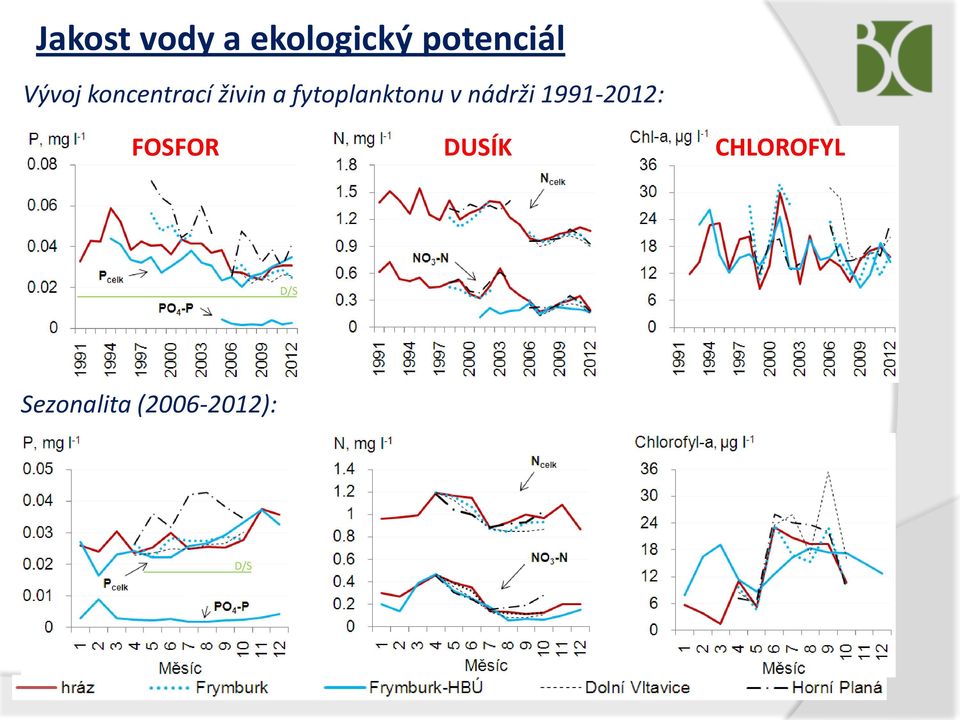 fytoplanktonu v nádrži 1991-2012: