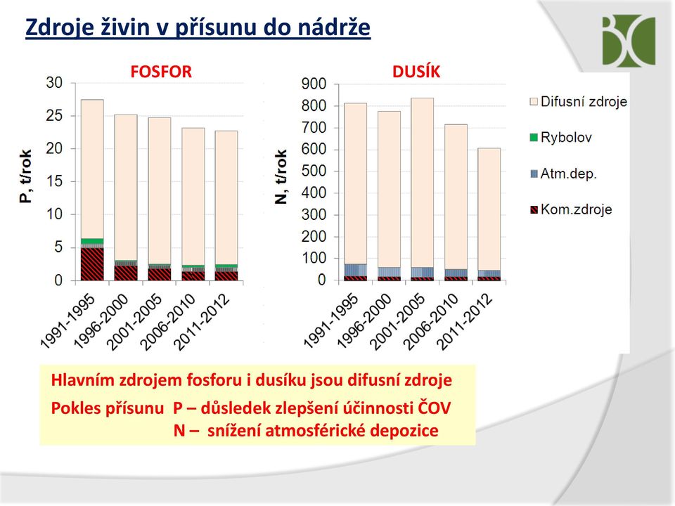 difusní zdroje Pokles přísunu P důsledek