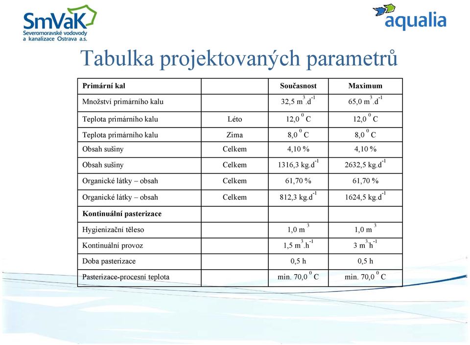 Celkem 1316,3 kg.d -1 2632,5 kg.d -1 Organické látky obsah Celkem 61,70 % 61,70 % Organické látky obsah Celkem 812,3 kg.d -1 1624,5 kg.