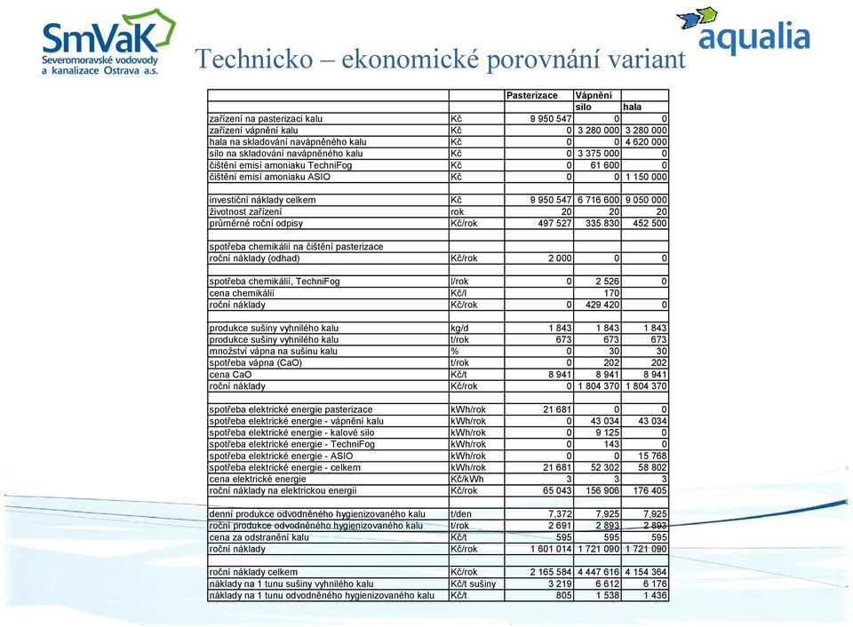 547 6 716 600 9 050 000 životnost zařízení rok 20 20 20 průměrné roční odpisy Kč/rok 497 527 335 830 452 500 spotřeba chemikálií na čištění pasterizace roční náklady (odhad) Kč/rok 2 000 0 0 spotřeba