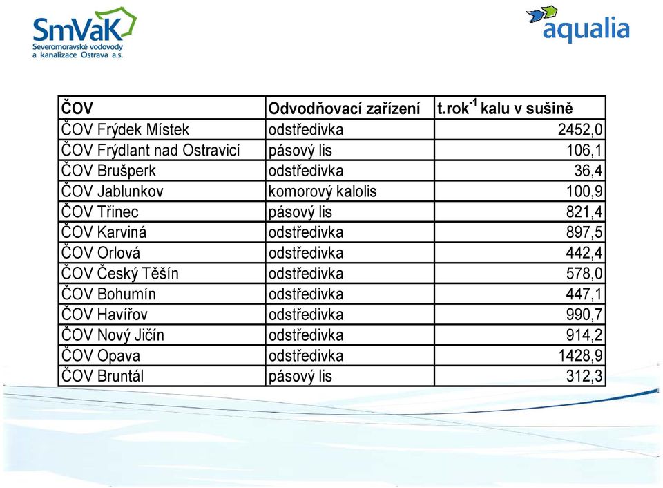 odstředivka 36,4 ČOV Jablunkov komorový kalolis 100,9 ČOV Třinec pásový lis 821,4 ČOV Karviná odstředivka 897,5 ČOV