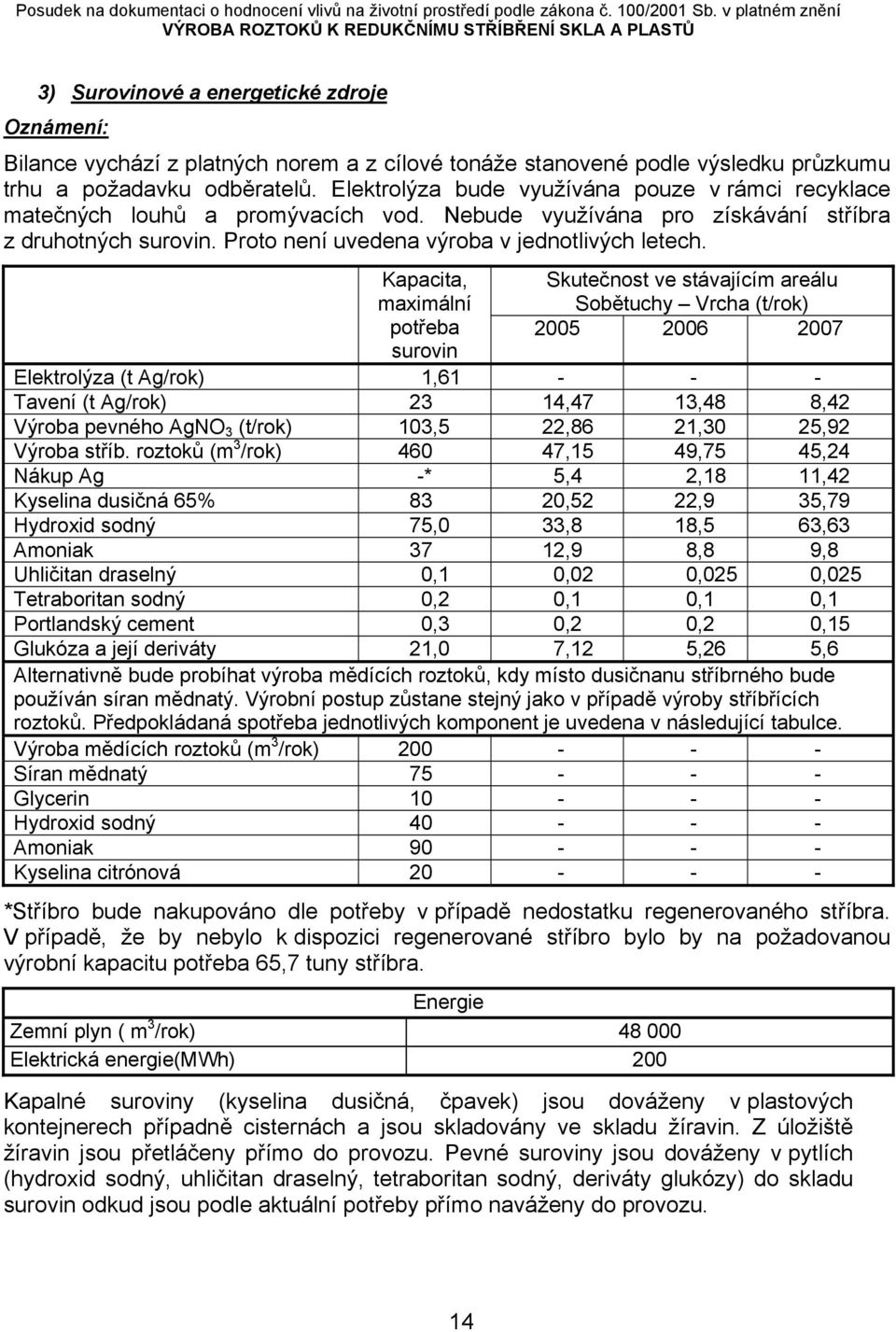 Kapacita, maximální potřeba surovin Skutečnost ve stávajícím areálu Sobětuchy Vrcha (t/rok) 2005 2006 2007 Elektrolýza (t Ag/rok) 1,61 - - - Tavení (t Ag/rok) 23 14,47 13,48 8,42 Výroba pevného AgNO